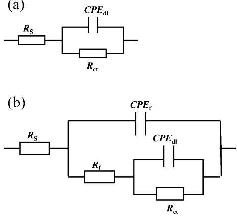 Fig. 7. The equivalent circuit used to model the electrochemical behavior of Q235 
