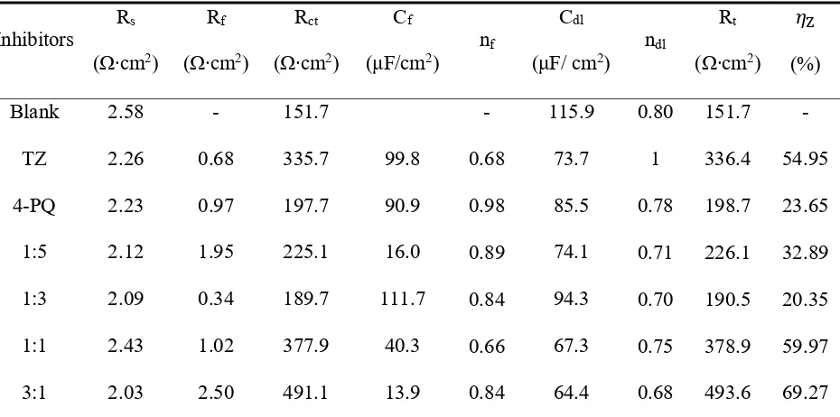Table 4. Equivalent circuit parameters and inhibition efficiency (IE) obtained from 