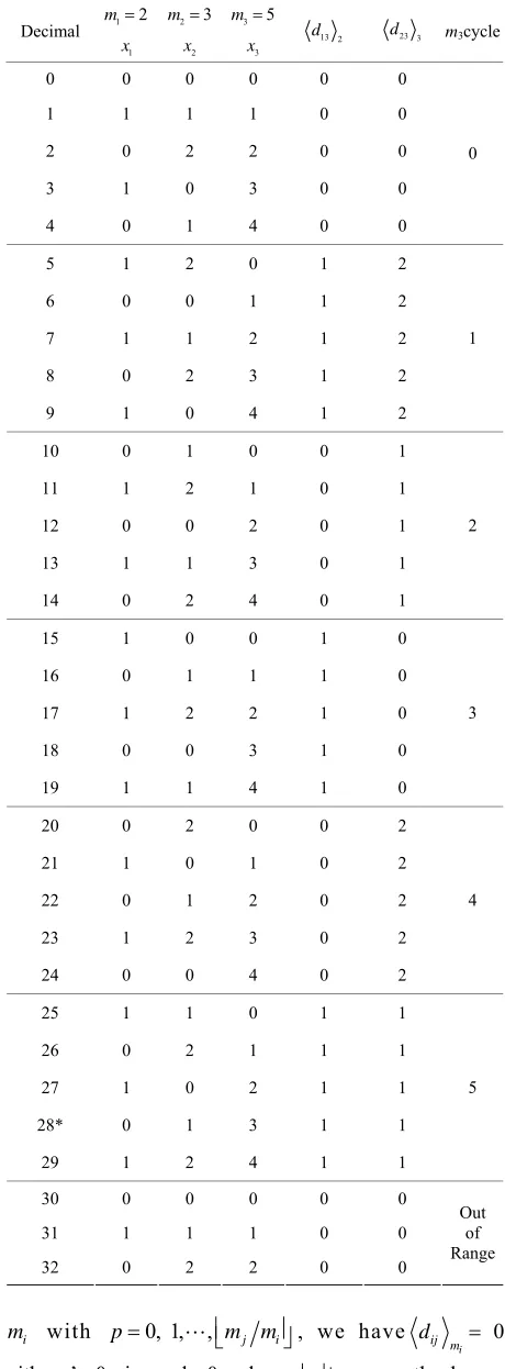 Table 1. Cyclic property of Residue Digit Difference. 