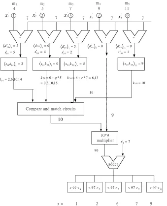 Figure 1. The hardware implementation for the proposed error and correction location algorithm can be accomplished with-out using lookup tables