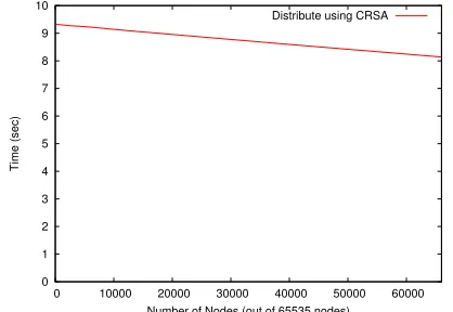 Figure 14: Average number of attempts to assign a secure name toa node; branching factor ≤ 100.