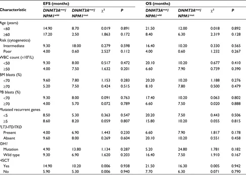 Table 2 Kaplan–Meier analysis for EFS and OS between different biological and clinical character groups