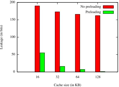 Fig. 2.Upper bounds for the maximal leakage w.r.t. the adversary Adv prob and a4-way set associative cache with 32B lines of sizes 16KB-128KB