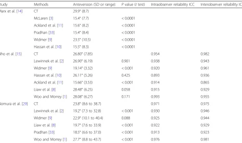 Table 4 Reported accuracy with measurements for anteversion
