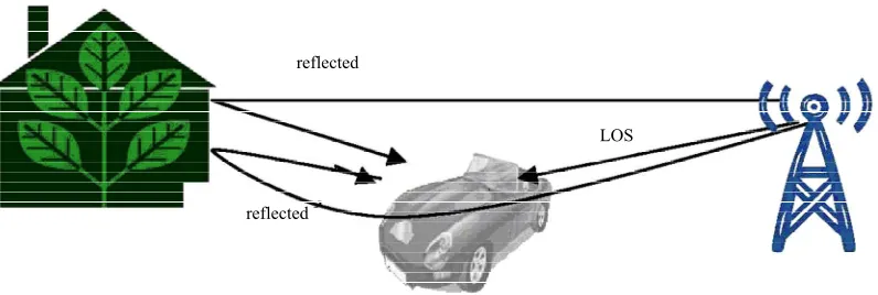 Figure 1. Multipath signal reception of a moving receiver.