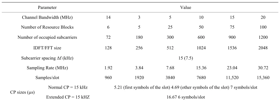 Table 2. LTEOFDM parameters [14]. 