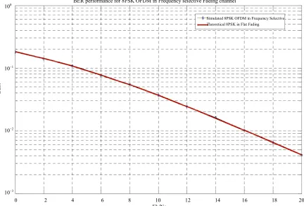 Figure 7. Comparison of BER performance of simulated 16QAM OFDMA in frequency selective channel and theoretical 16QAM in flat fading channel