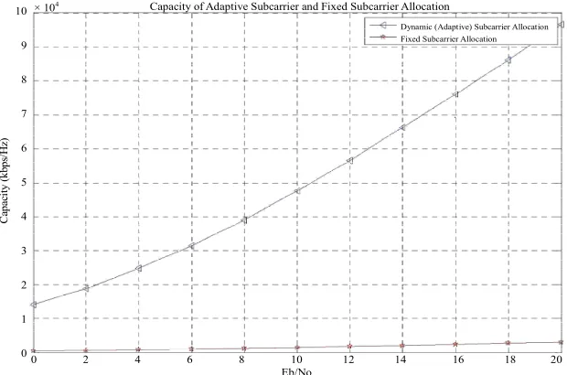 Figure 8. Comparison of BER performance of simulated 64QAM OFDMA in frequency selective channel and theoretical 64QAM in flat fading channel