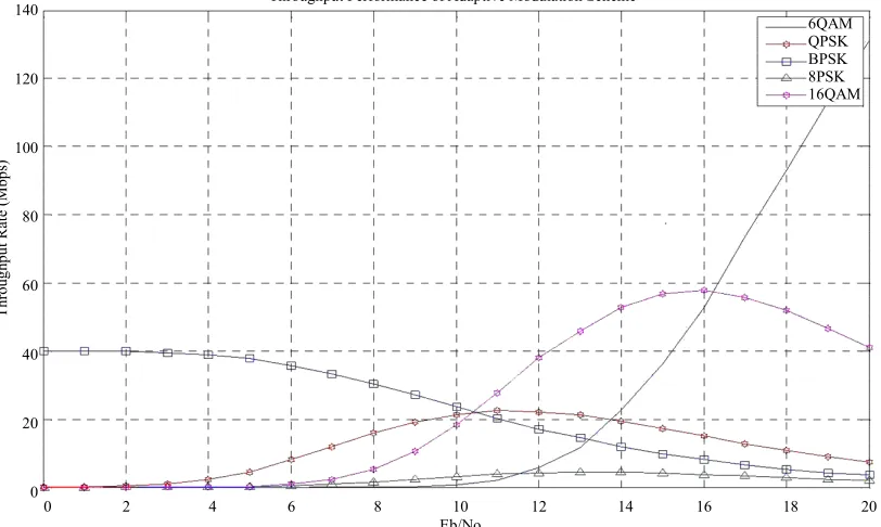Figure 11. Comparison of subcarrier throughput rate with SNR. 