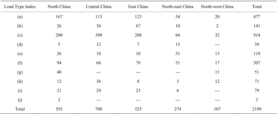 Table 3. Statistical results of load compositions. 