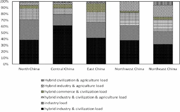 Figure 1. Column chart of the distribution of load types for the 5 regional power grids.