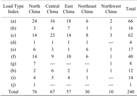 Table 4. Distribution of typical substations. 