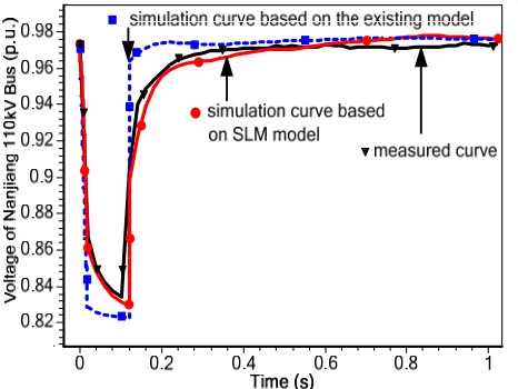 Figure 6. Comparison of voltage curves of Nanjiang 110 kV bus for different load models