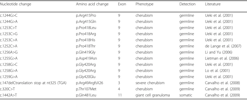 Figure 1 Gene map and protein structure of human SH3BP2 indicating mutations in the canonical cherubism mutation interval (amino acids415-420) and mutations reported in the pleckstrin homology (PH) domain