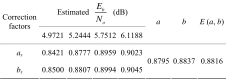 Figure 14. BER performance of original MS, 2-D MS-  , and 2-D MS-E (a, b) decoding algorithms of the regular (1944, 1296) LDPC code.a biis,s  