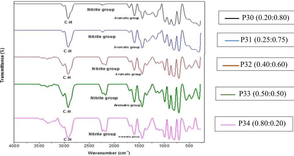 Figure 8 IR Spectra of the poly (AN- co-DVB-80), hydrolysed poly (AN-co-DVB-80) and thioamide-modified poly (AN-co-DVB-80) 