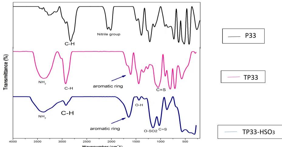 Figure 9 IR Spectra of poly (AN-co-DVB-80), thioamide-modified poly (AN-co-DVB-80) and thioamide- HSO3-modified poly (AN-co-DVB-80) 