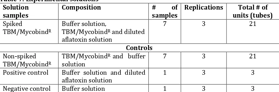 Table 7: Experimental solutions 