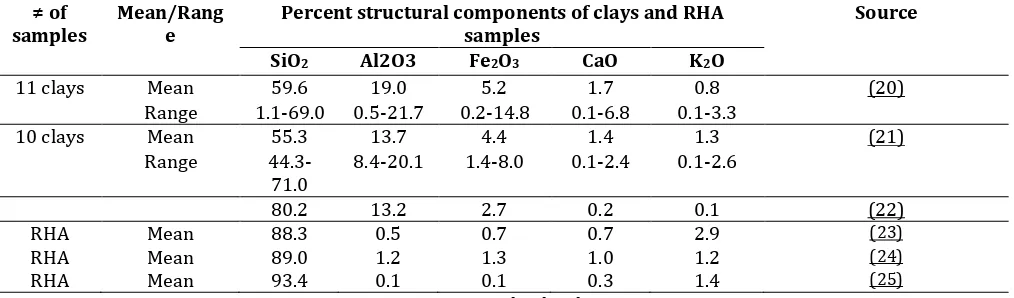Table 1:  Percent structural components in clay samples and Rice-husk ashes 