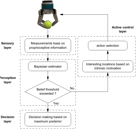 Fig. 4. Flow diagram with the steps required for the proposed intrinsically motivated active object exploration method.The robotic hand collects proprioceptive information from each contact performed