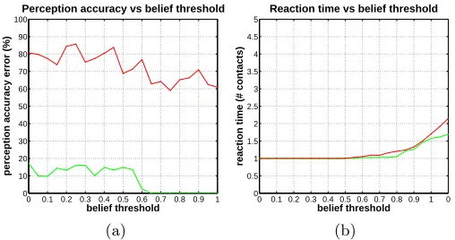 Fig. 6. Results from the passive and active object recognition in a simulated environment