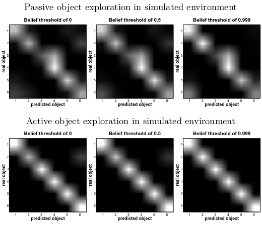 Fig. 8. (a) Perception accuracy and (b) reaction time results from the passive and active object recognition in a realenvironment