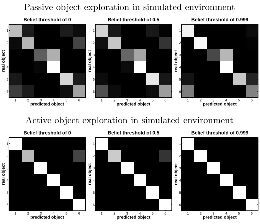 Fig. 8. (a) Perception accuracy and (b) reaction time results from the passive and active object recognition in a realenvironment