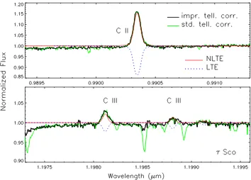 Figure 5. Near-infrared carbon lines of the early B star τ Sco (black and green) together witha LTE synthetic spectrum (blue dots) and a non-LTE synthetic model (red solid)