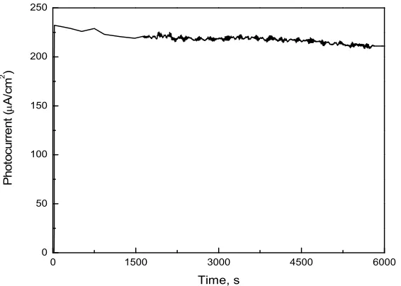 Figure 3.  i-V trace of bare and functionalized WO3 films under chopped illumination at pH 7 