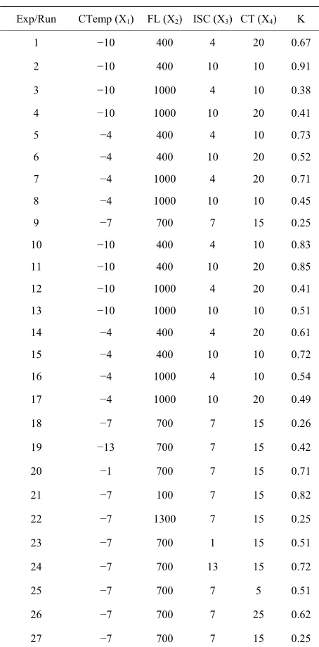 Table 2. DOE and the response. 