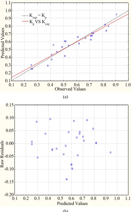 Figure 3. (a) Predicted versus observed (experimental) of the response; (b) Residual plot of the quadratic model for the response