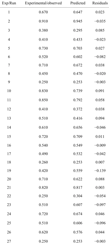 Table 3. Experimental and predicted K for each run. 