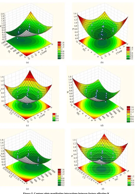 Figure 5. Contour plots manifesting interactions between factors affecting K. 