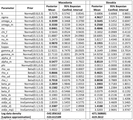 Table 1: Bayesian Estimates of the Structural Parameters 