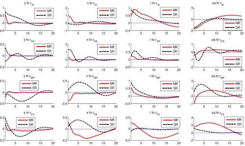 Figure 1: Impulse Response Functions of Domestic Variables to Unit Structural Shocks 
