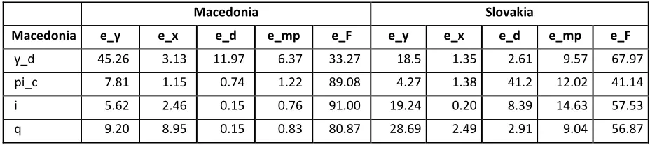 Table 3: Computed Variance Decompositions for Macedonia and Slovakia 