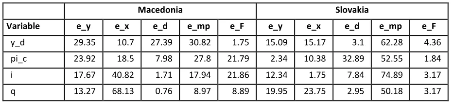 Table 5: Computed Variance Decompositions for Macedonia and Slovakia 