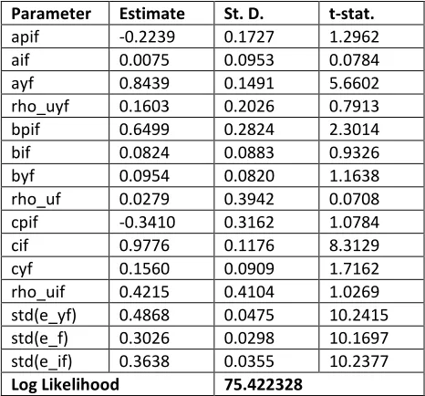 Table A1: Estimated VAR Coefficients for the Euro Area 