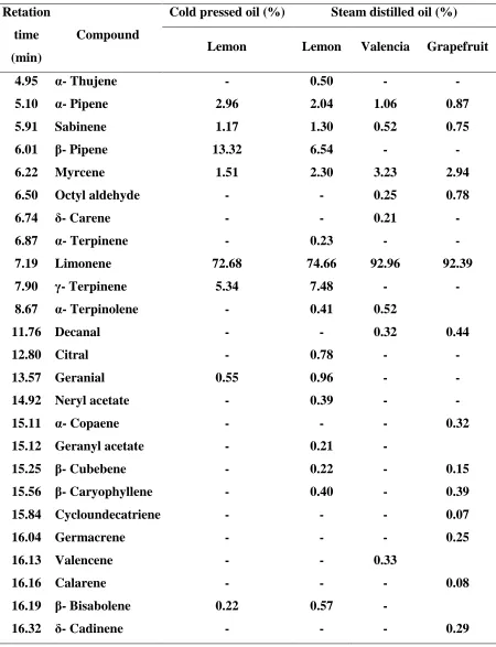 Table 1. Volatile compound compositions of citrus essential oil extracted by different 