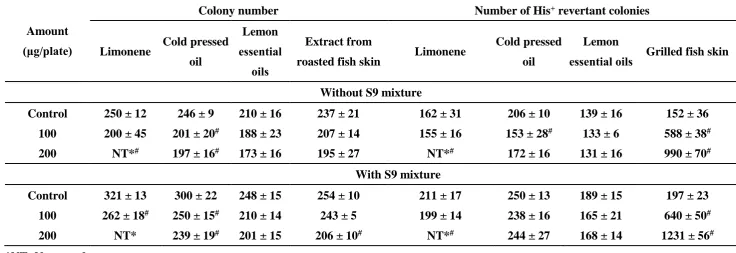 Table 2. Toxicity and mutagenicity of essential oil from citrus and the extract from grilled fish skin regarding S