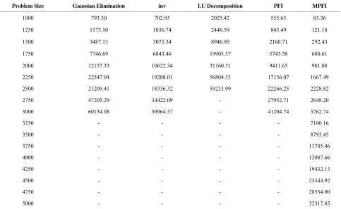 Table 2. Total time (secs). 
