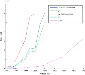Figure 1. Basis inverse time comparison.  