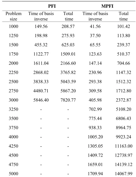 Table 6. Basis inverse and total time of the GPU-based implementations (secs). 