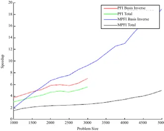 Figure 3. Speedup comparison.