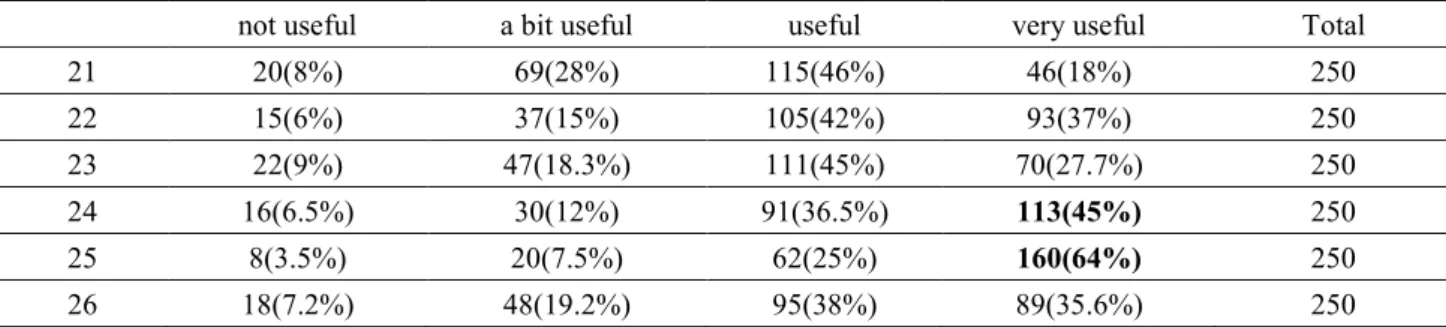 Table 3. Descriptive statistics for the usefulness rate of the materials used by the students 