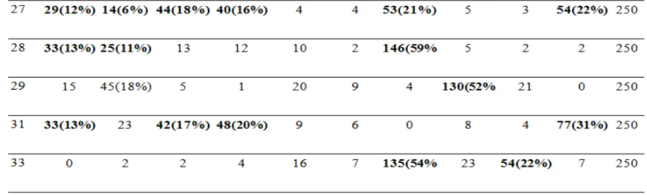Table 5. Descriptive statistics for the amount of  help  given or taken between  students and their  family  members and  friends regarding English Language problems 