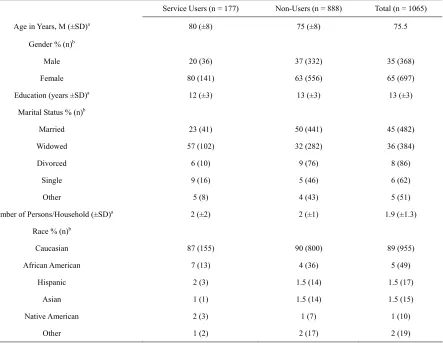 Table 1. Sample characteristics for all participants (n = 1065). 