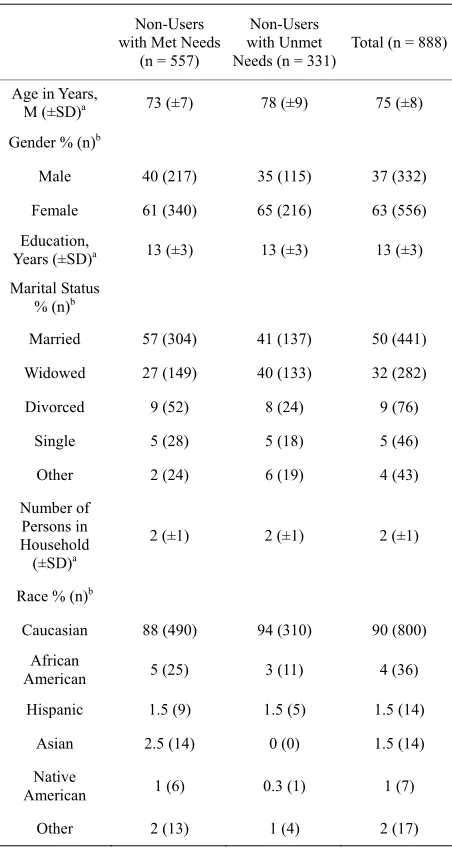 Table 4. Sample characteristics (n = 888) for non-users with met and unmet needs. 