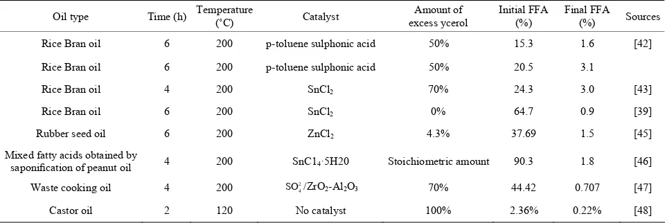 Table 1. The effect of chemical re-esterification on the final amount of FFA. 