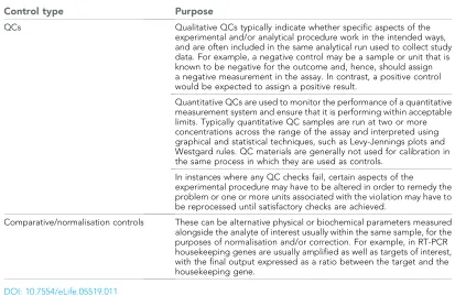 Table 2. Commonly encountered examples of analytical controls
